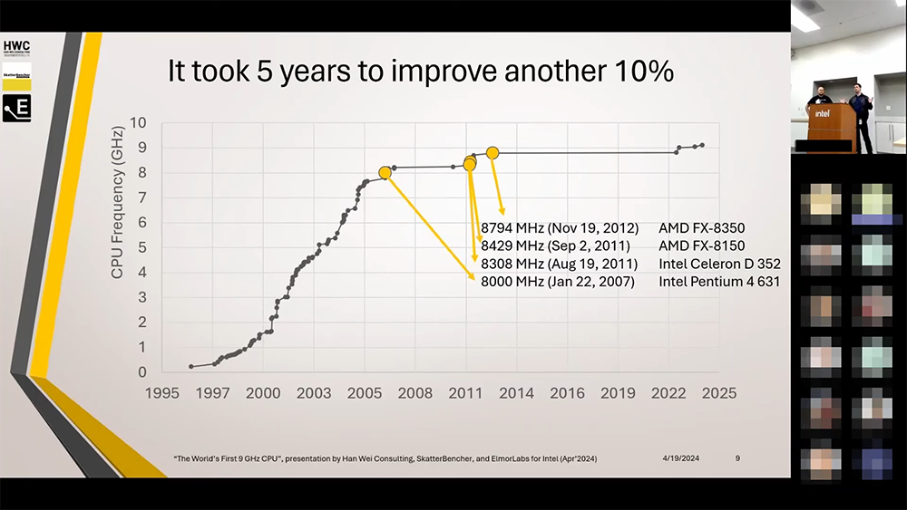 原來 CPU 超頻玩家花了 15 年才打破 9GHz 障礙，這部影片講述過去 25 年的超頻記錄時間點 - 電腦王阿達