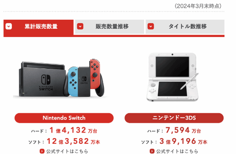 睽違九年！任天堂終於鬆口將公開 Switch 後續機型消息 - 電腦王阿達