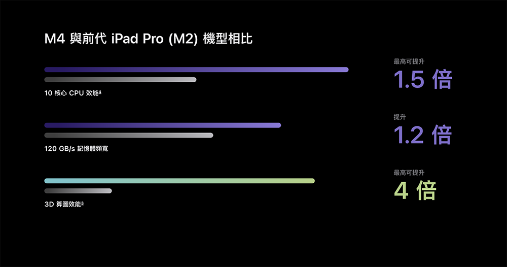 Apple 稱 M4 的 AI 效能打趴所有 AI PC，知名 PC 外媒酸這不是真的 - 電腦王阿達