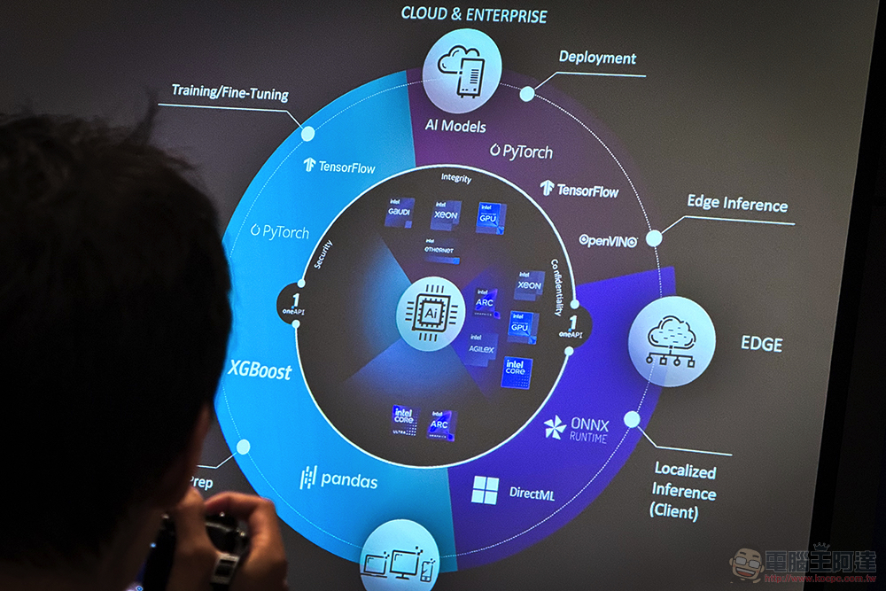 Intel 分享台灣 AI 進展觀察