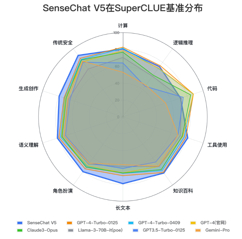 中國評測機構宣稱中國大模型已正式超越 GPT-4 Turbo，中文表現更好 - 電腦王阿達