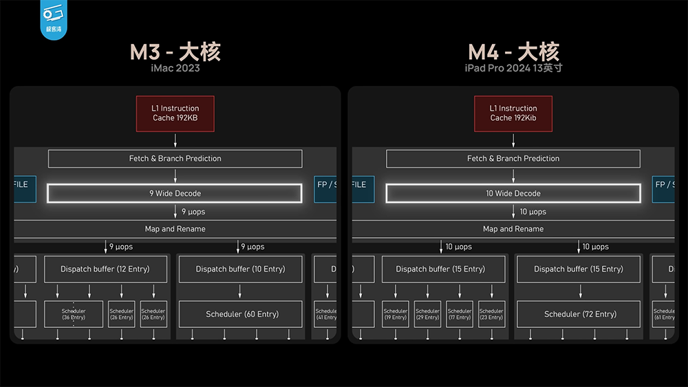 Apple M4 效能分析影片發現，晶片工藝似乎快要到頂了 - 電腦王阿達