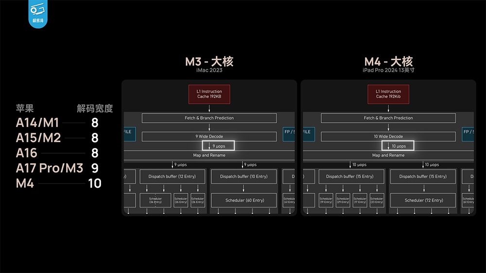 Apple M4 效能分析影片發現，晶片工藝似乎快要到頂了 - 電腦王阿達