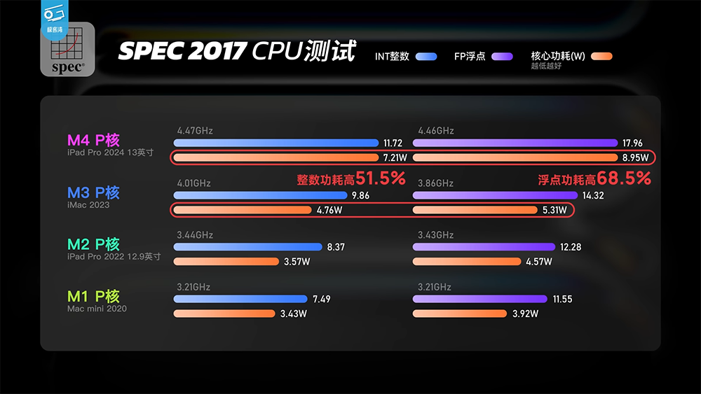 Apple M4 效能分析影片發現，晶片工藝似乎快要到頂了 - 電腦王阿達