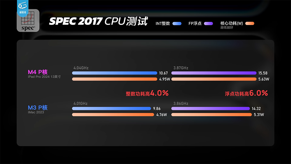 Apple M4 效能分析影片發現，晶片工藝似乎快要到頂了 - 電腦王阿達