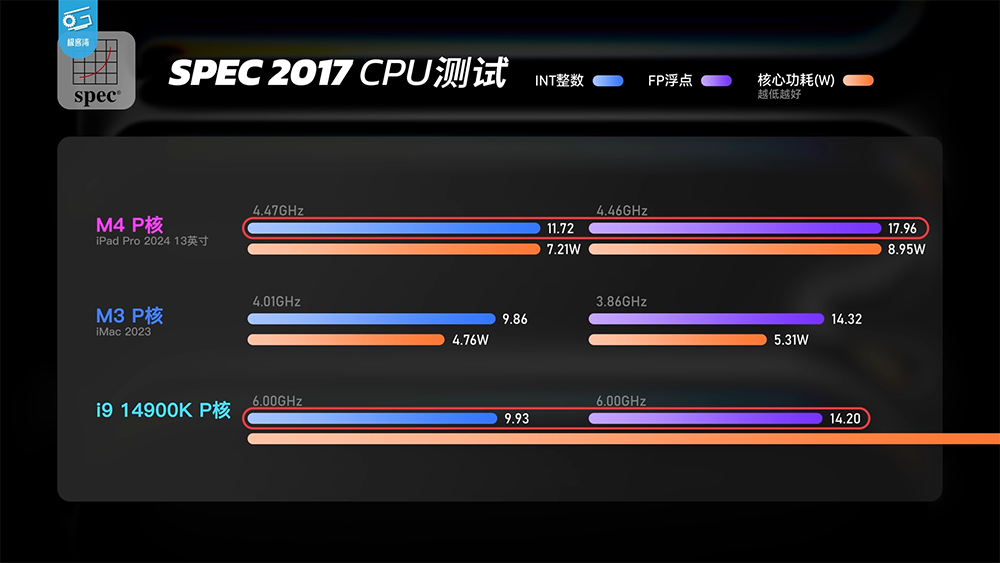 Apple M4 效能分析影片發現，晶片工藝似乎快要到頂了 - 電腦王阿達