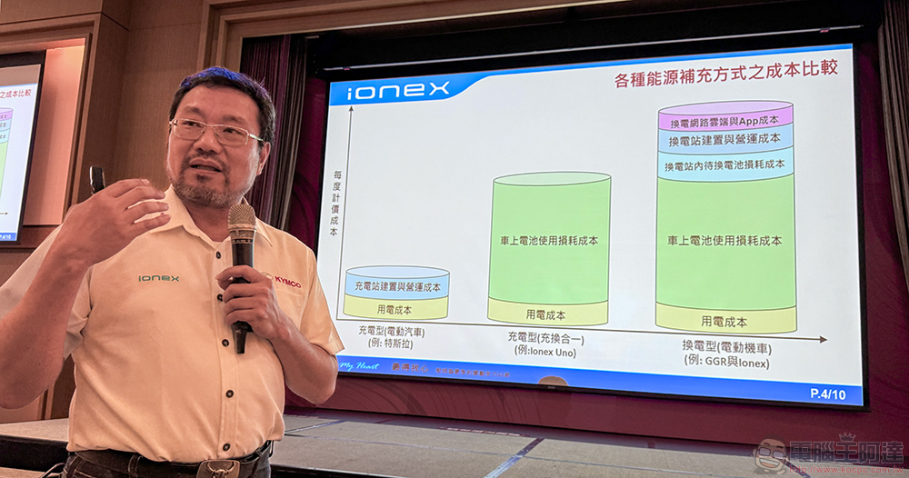 觀點：為什麼「Ionex Uno 充換合一」是最高 CP 值又最好懂的換電電動車解決方案？ - 電腦王阿達