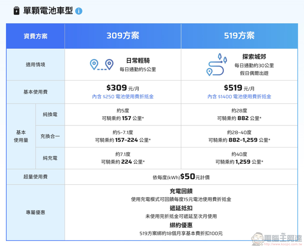 觀點：為什麼「Ionex Uno 充換合一」是最高 CP 值又最好懂的換電電動車解決方案？ - 電腦王阿達