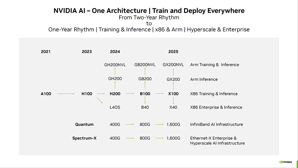 NVIDIA 預告將加速推出新產品，GPU、GPU 和 AI 平台隔一年就更新，AI PC 晶片明年現身 - 電腦王阿達