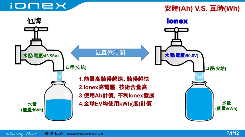 觀點：為什麼「Ionex Uno 充換合一」是最高 CP 值又最好懂的換電電動車解決方案？ - 電腦王阿達