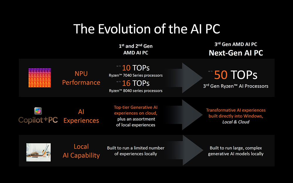 AMD 發表全新 Ryzen AI 300 “Strix” APU 系列，NPU 比高通和 Intel Lunar Lake 還快 - 電腦王阿達