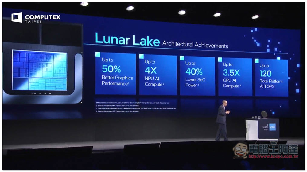 Intel 正式公布下一代 AI PC 處理器 Lunar Lake，更省電、NPU 最高提供 48TOPS - 電腦王阿達