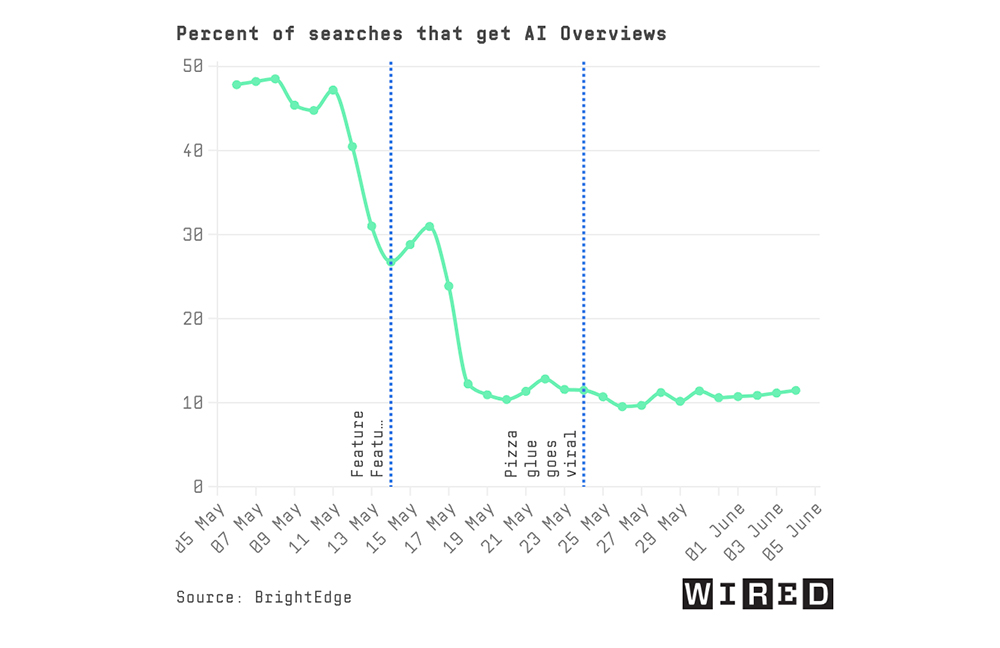 縮手了？備受批評的 Google AI Overviews 爆已被默默降低出現機率 - 電腦王阿達