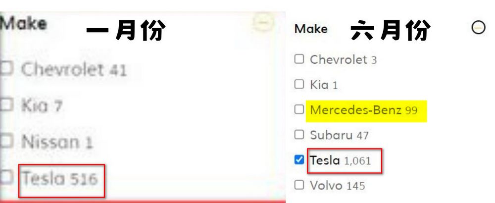 美國汽車租賃公司 Hertz 再度宣布降價售賣更多的二手電動車 特斯拉、賓士等車款最低 70 萬有找 - 電腦王阿達