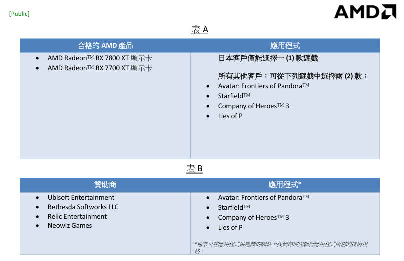 想換 AMD 顯卡趁現在！買 RX 7800 XT / 7700 XT 顯卡就免費送二款知名 PC 遊戲 - 電腦王阿達