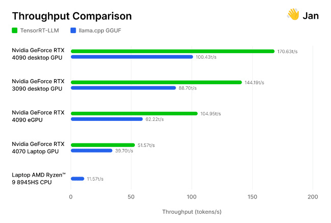 NVIDIA 再次展示 RTX 40 系列的 AI 效能碾壓 AI PC，RTX 筆電也全勝 - 電腦王阿達