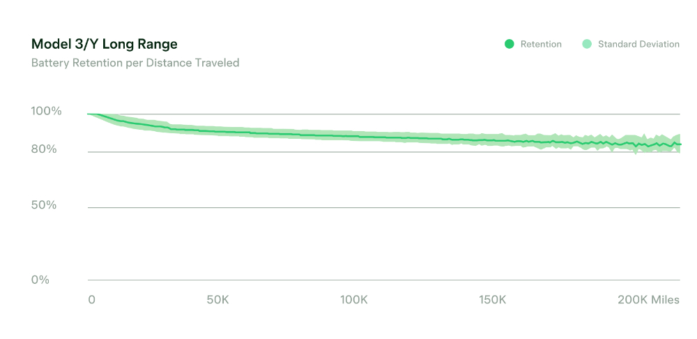 超耐用！Tesla 公布破 32 萬公里後 Model 3 / Y 電池平均耗損 - 電腦王阿達