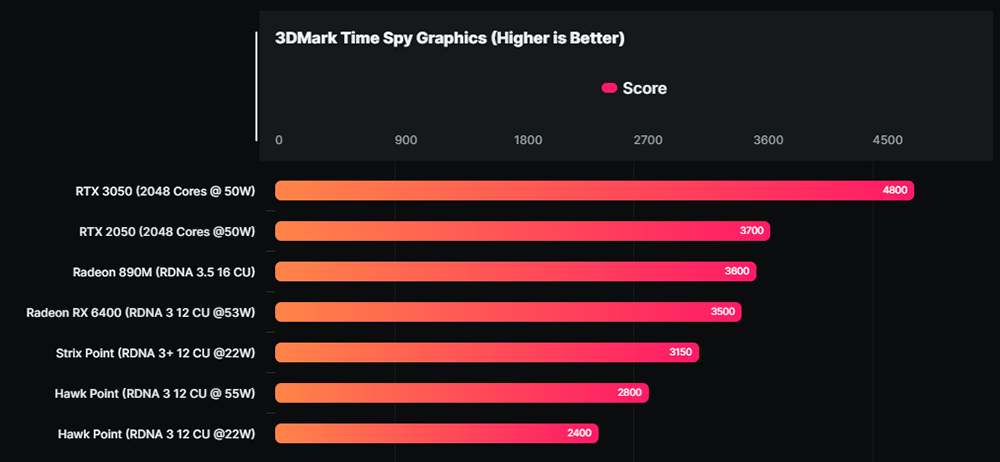 AMD 新一代 AI 處理器內顯 Radeon 800M 效能快追上 RTX 2050 獨顯 - 電腦王阿達