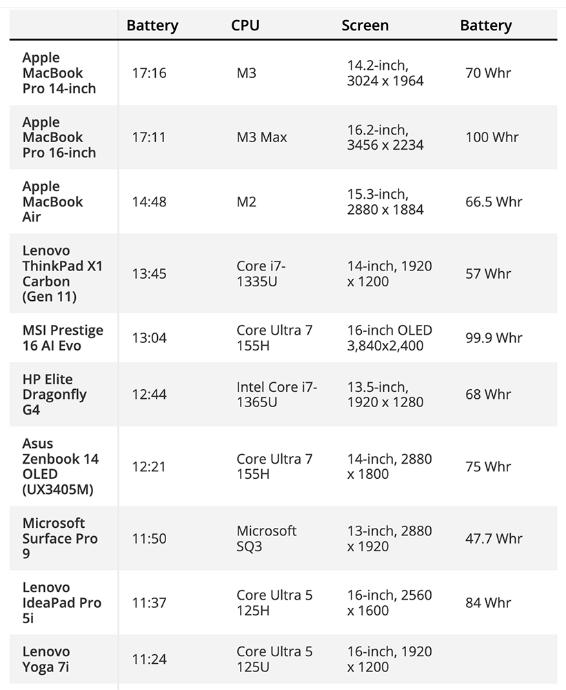 網友分享搭載 Snapdragon X Elite 的 Surface Laptop 7，闔上蓋子後 10 小時連 1 個電池百分比都沒掉 - 電腦王阿達