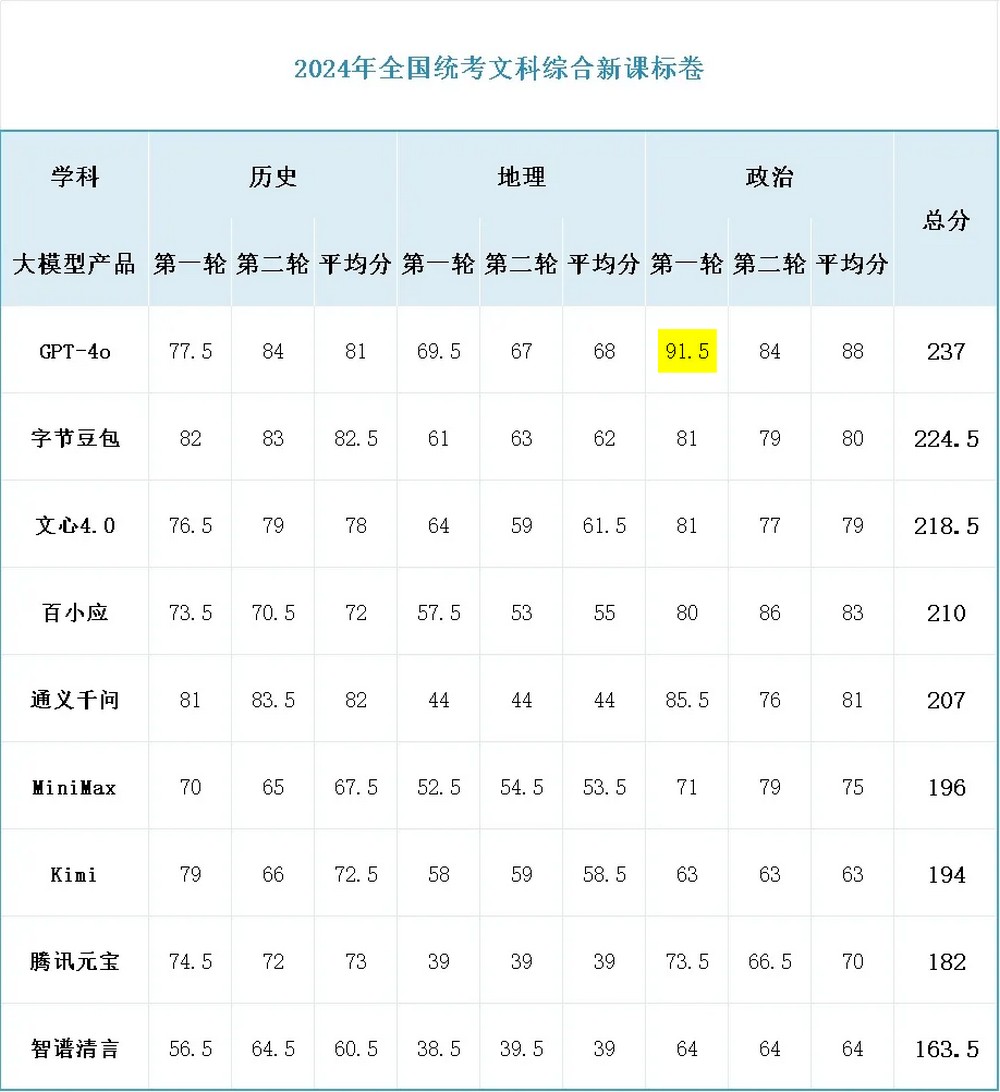 9 家 AI 大模型挑戰最難中國高考考卷，只有四家能進一流大學 - 電腦王阿達