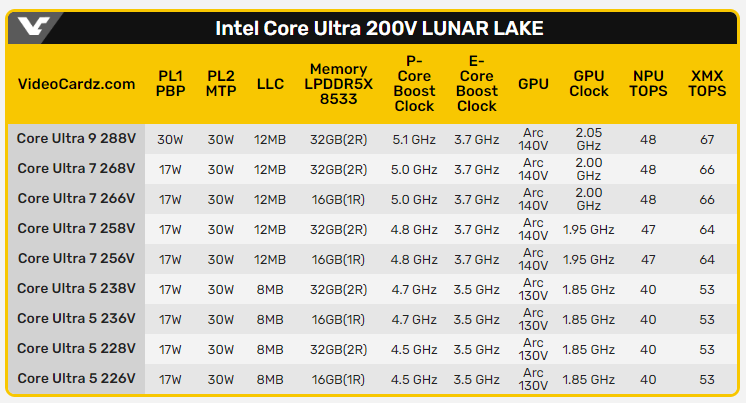 Intel Lunar Lake 的 Xe2 內顯效能測試曝光，跟 Radeon 890M 相當但功耗低非常多 - 電腦王阿達