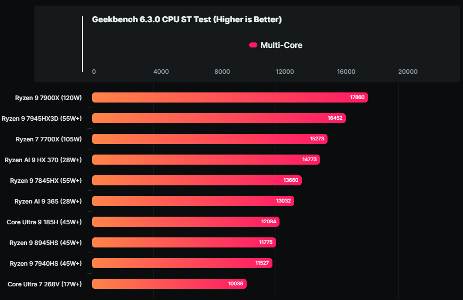 Intel 下一代 Lunar Lake 處理器完整型號列表現身，Ultra 7 268V 的 Geekbench 跑分成績也來了 - 電腦王阿達