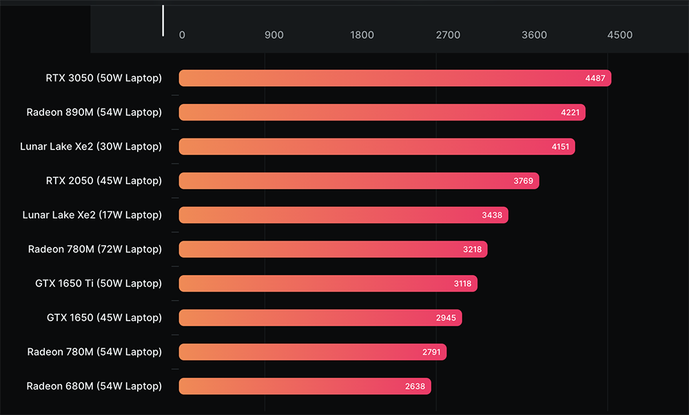 Intel Lunar Lake 的 Xe2 內顯效能測試曝光，跟 Radeon 890M 相當但功耗低非常多 - 電腦王阿達