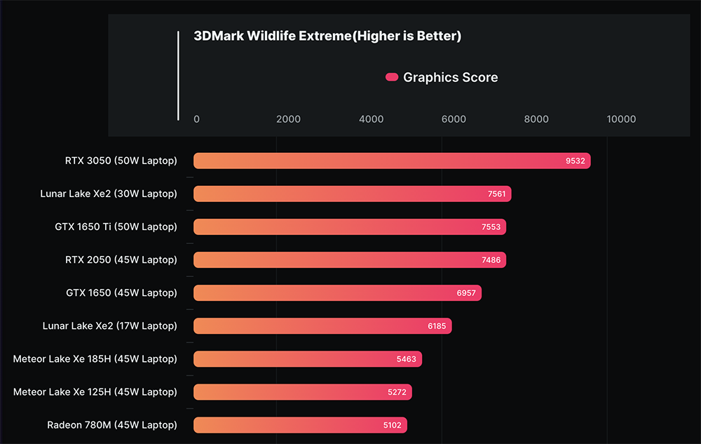 Intel Lunar Lake 的 Xe2 內顯效能測試曝光，跟 Radeon 890M 相當但功耗低非常多 - 電腦王阿達