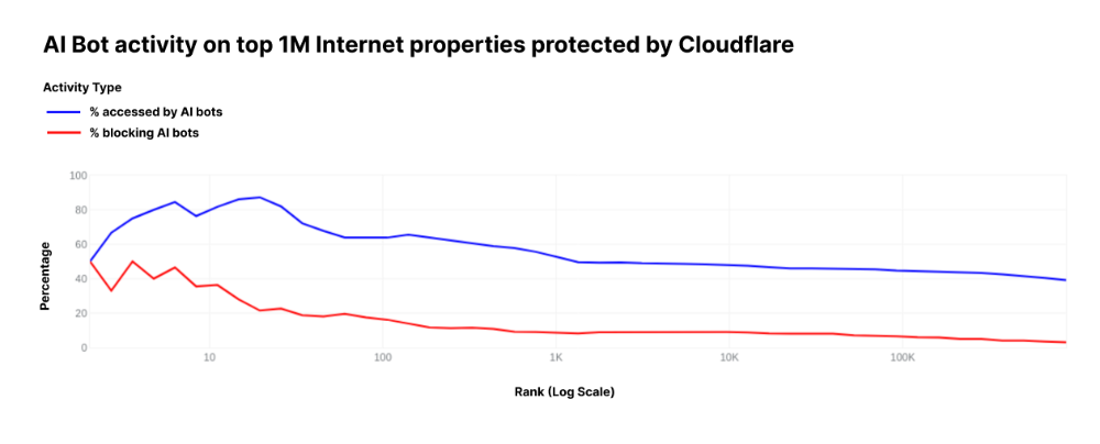 封鎖 AI 爬蟲抓取網站資料！Cloudflare 推免費工具還揭露了 OpenAI 與字節跳動等 AI 的驚人「存取率」 - 電腦王阿達