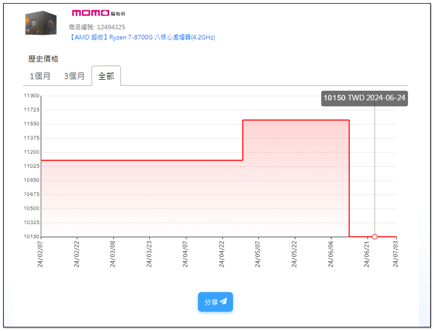 AMD Ryzen 8000G 系列正悄悄大幅降價，最高降幅達到 34% - 電腦王阿達