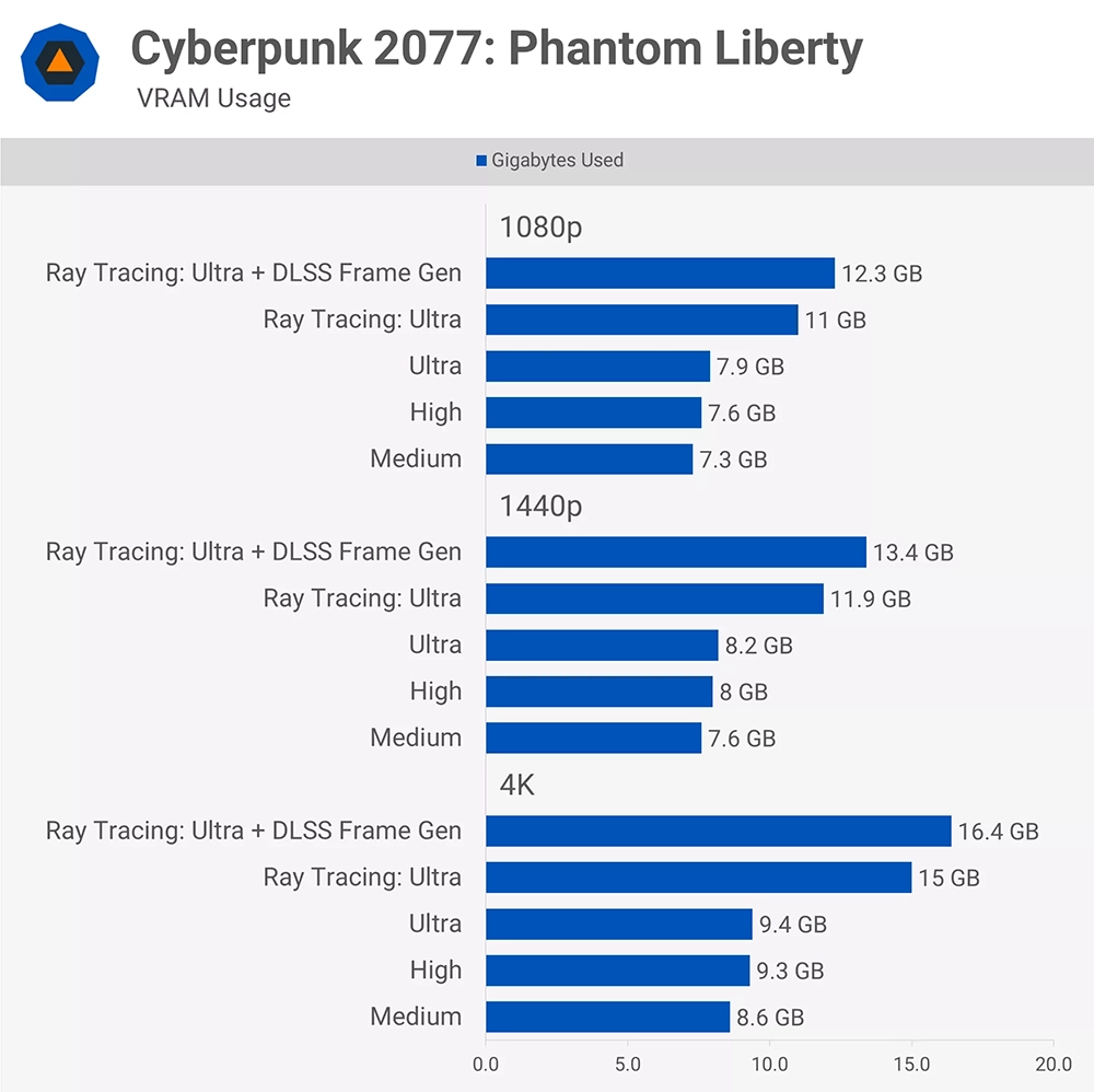 現今玩 PC 遊戲究竟需要多少 VRAM 才夠？8GB、12GB、還是 16GB？ - 電腦王阿達