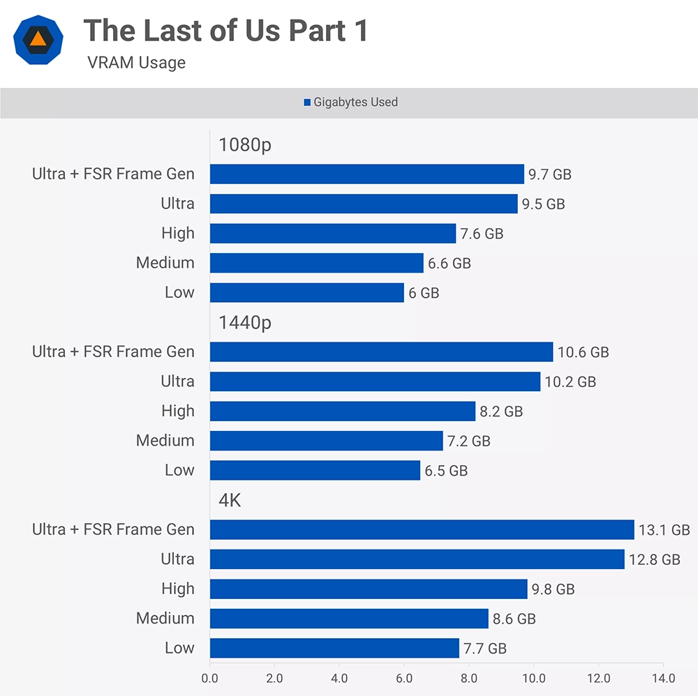 現今玩 PC 遊戲究竟需要多少 VRAM 才夠？8GB、12GB、還是 16GB？ - 電腦王阿達