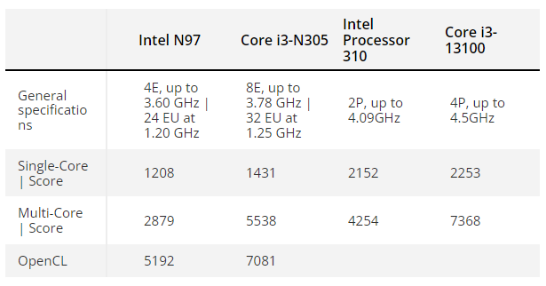 雙核心 CPU 不死！Geekbench 出現 Intel 正在準備的下一代處理器 - 電腦王阿達