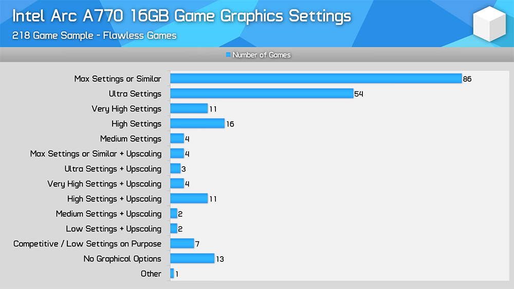 過了快二年，Intel Arc 顯卡現在支援性如何？這裡是 A770 實測 250 款遊戲的結果 - 電腦王阿達