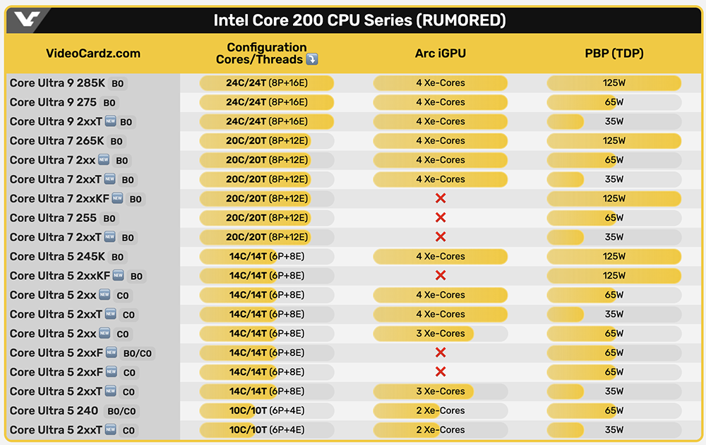 有夠複雜！Intel Core Ultra 200 系列似乎會有近 20 個型號，讓人看得眼花 - 電腦王阿達