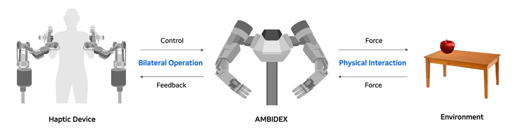 韓國 NAVER 開發出「AMBIDEX」雙臂機器人，能夠執行日常生活中複雜的任務 - 電腦王阿達