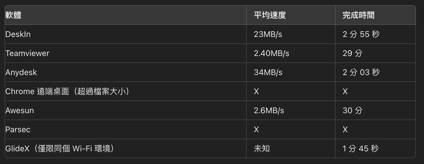 7 款免費遠端桌面軟體推薦【2024】低延遲適合玩遊戲、工作用也行 - 電腦王阿達