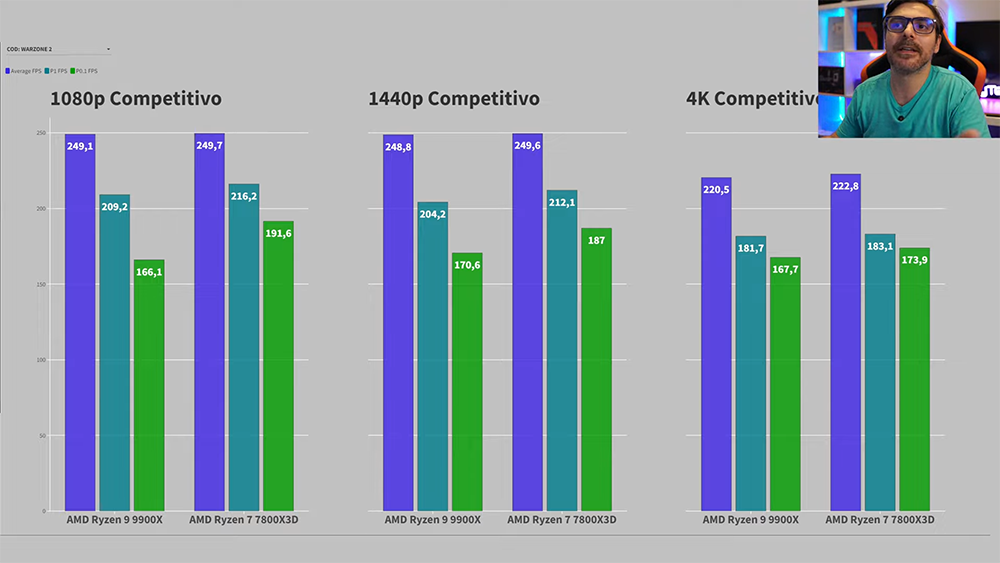 AMD Ryzen 9 9900X 實測搶先偷跑，遊戲表現還是輸 Ryzen 7 7800X3D - 電腦王阿達