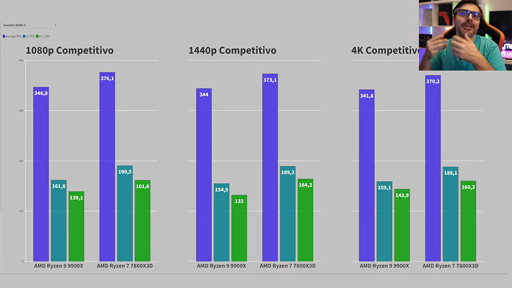 AMD Ryzen 9 9900X 實測搶先偷跑，遊戲表現還是輸 Ryzen 7 7800X3D - 電腦王阿達