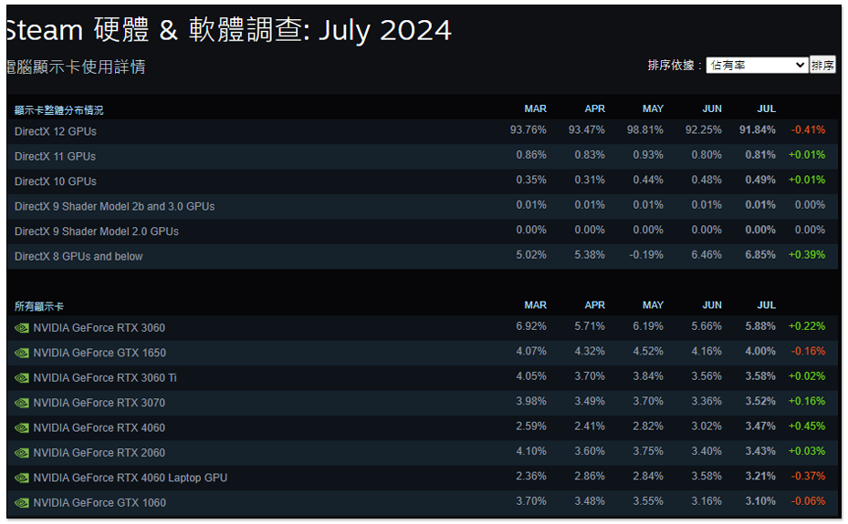 最受玩家歡迎的 GeForce RTX 3060 顯卡，NVIDIA 準備要停產了 - 電腦王阿達