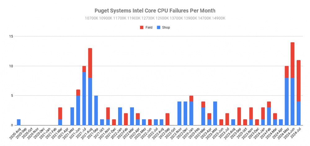 Puget Systems 揭露 AMD Ryzen 7000、5000 故障率其實比 Intel 13代、14 代還高 - 電腦王阿達