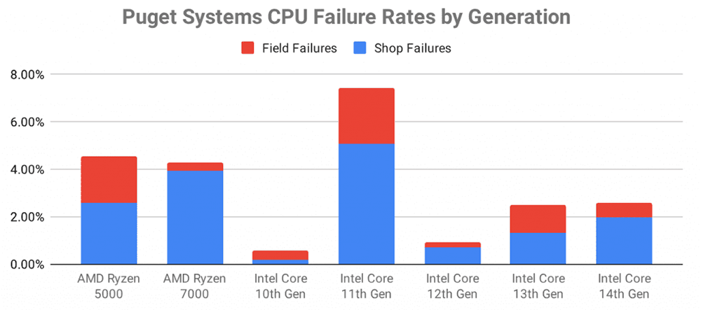 Puget Systems 揭露 AMD Ryzen 7000、5000 故障率其實比 Intel 13代、14 代還高 - 電腦王阿達