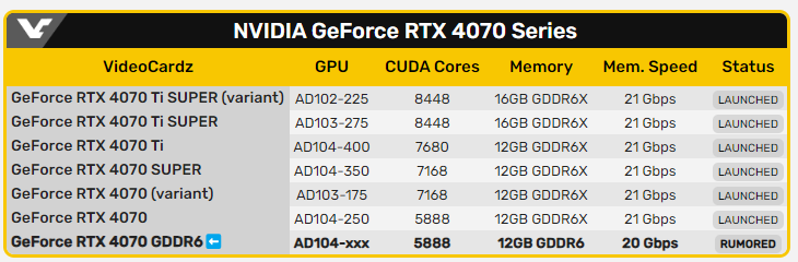 NVIDIA 將推出新款配備 GDDR6 記憶體的 GeForce RTX 4070 - 電腦王阿達