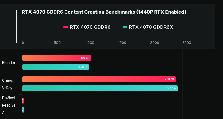 記憶體降規、但價格一樣！NVIDIA RTX 4070 GDDR6 正式推出 - 電腦王阿達