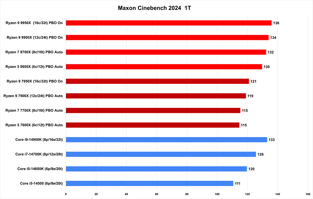 正在考慮購買 AMD Ryzen 9000 處理器嗎？這 8 項資訊你必須先知道 - 電腦王阿達