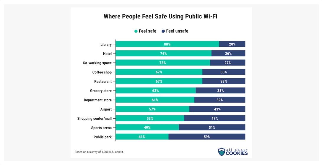 為什麼公共 Wi-Fi 是駭客的遊樂場？你要如何保護自己？ - 電腦王阿達