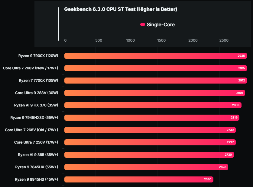 Intel Core Ultra 7 268V 最新跑分亮眼！17W 單核心效能跟 120W Ryzen 9 7900X 相當 - 電腦王阿達