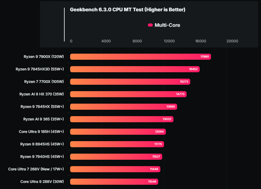 Intel Core Ultra 7 268V 最新跑分亮眼！17W 單核心效能跟 120W Ryzen 9 7900X 相當 - 電腦王阿達