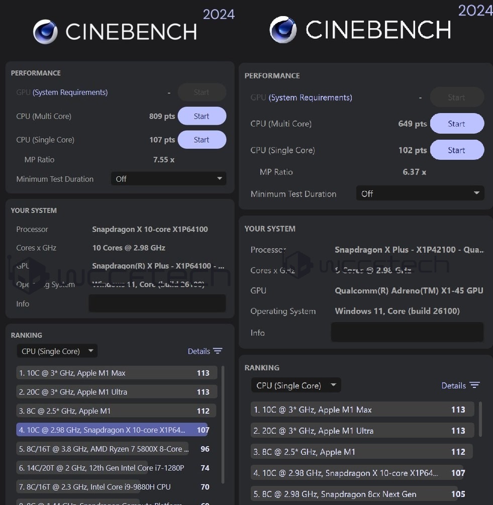 更便宜的高通 AI PC！8 核心 Snapdragon X Plus 首個效能實測現身，GPU 效能非常糟糕 - 電腦王阿達