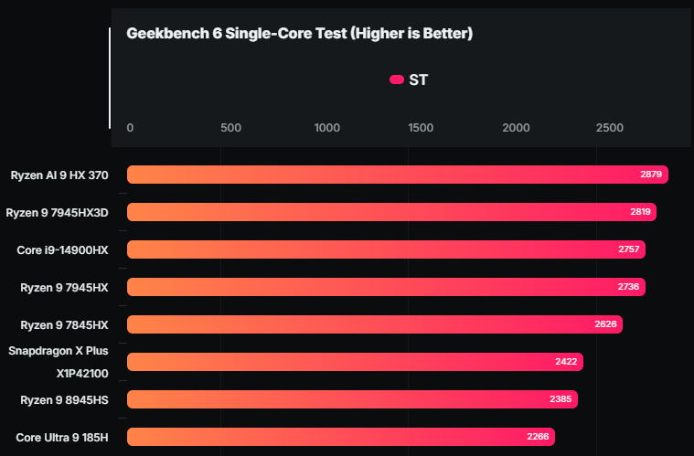 更便宜的高通 AI PC！8 核心 Snapdragon X Plus 首個效能實測現身，GPU 效能非常糟糕 - 電腦王阿達